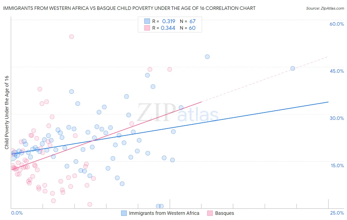 Immigrants from Western Africa vs Basque Child Poverty Under the Age of 16