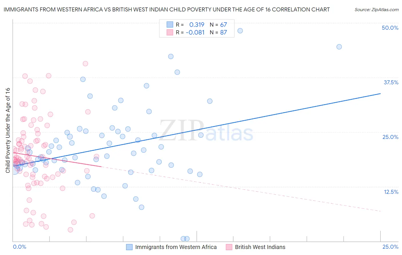 Immigrants from Western Africa vs British West Indian Child Poverty Under the Age of 16