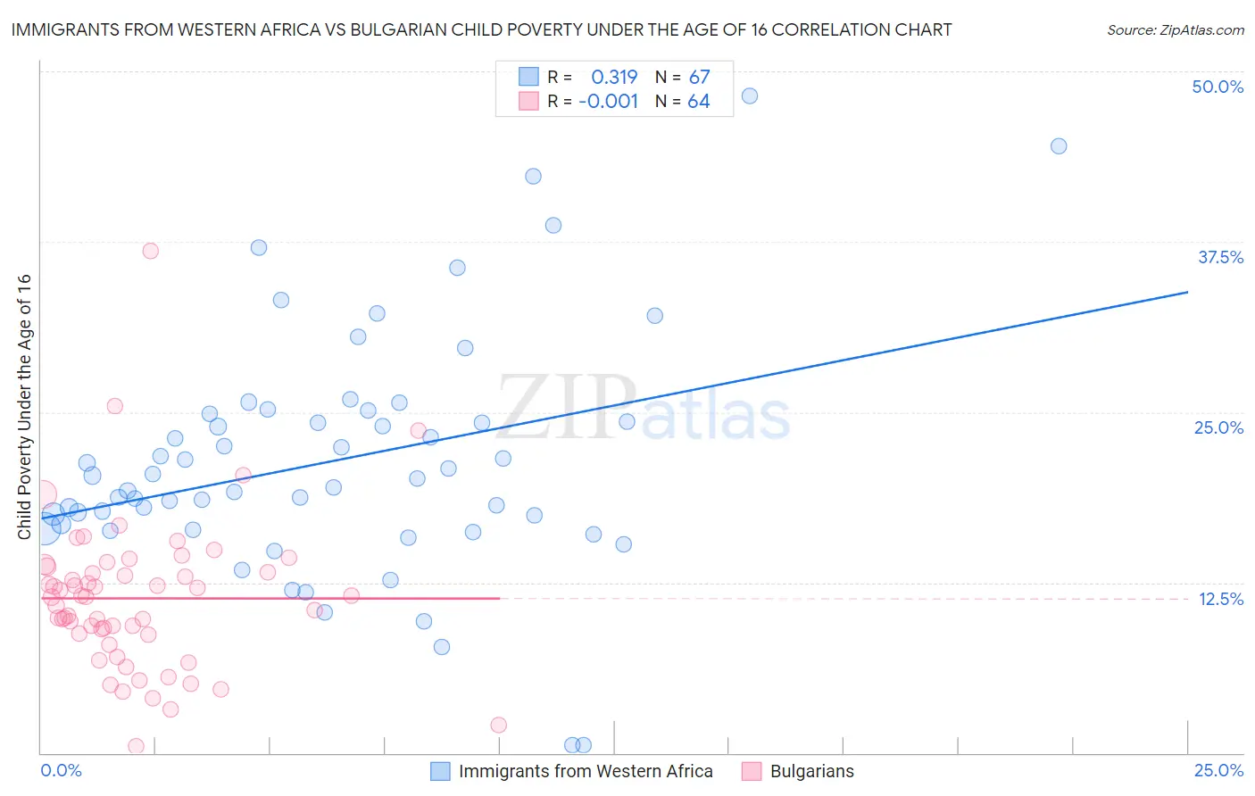 Immigrants from Western Africa vs Bulgarian Child Poverty Under the Age of 16