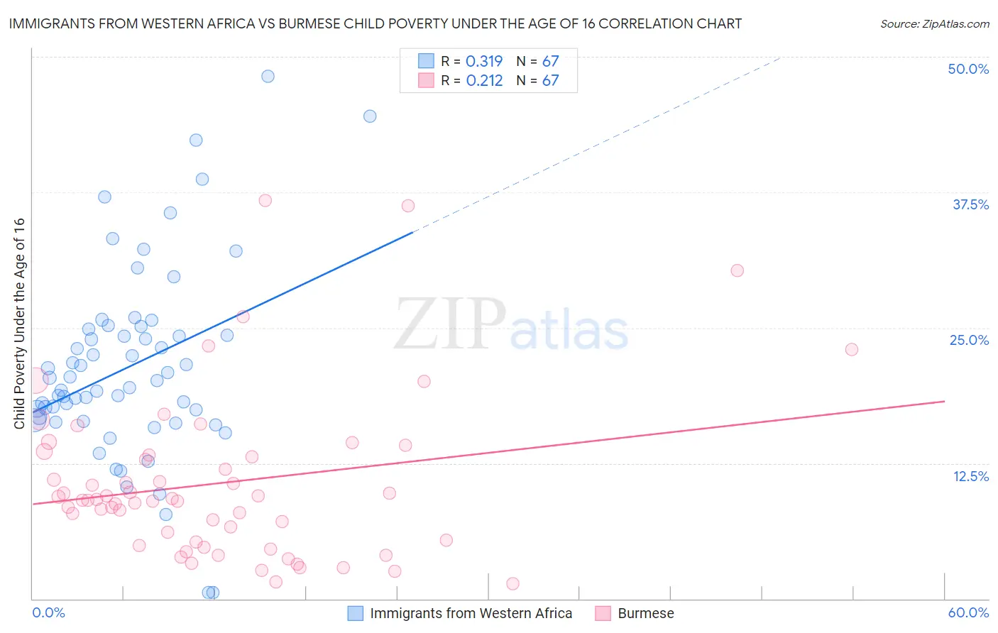 Immigrants from Western Africa vs Burmese Child Poverty Under the Age of 16