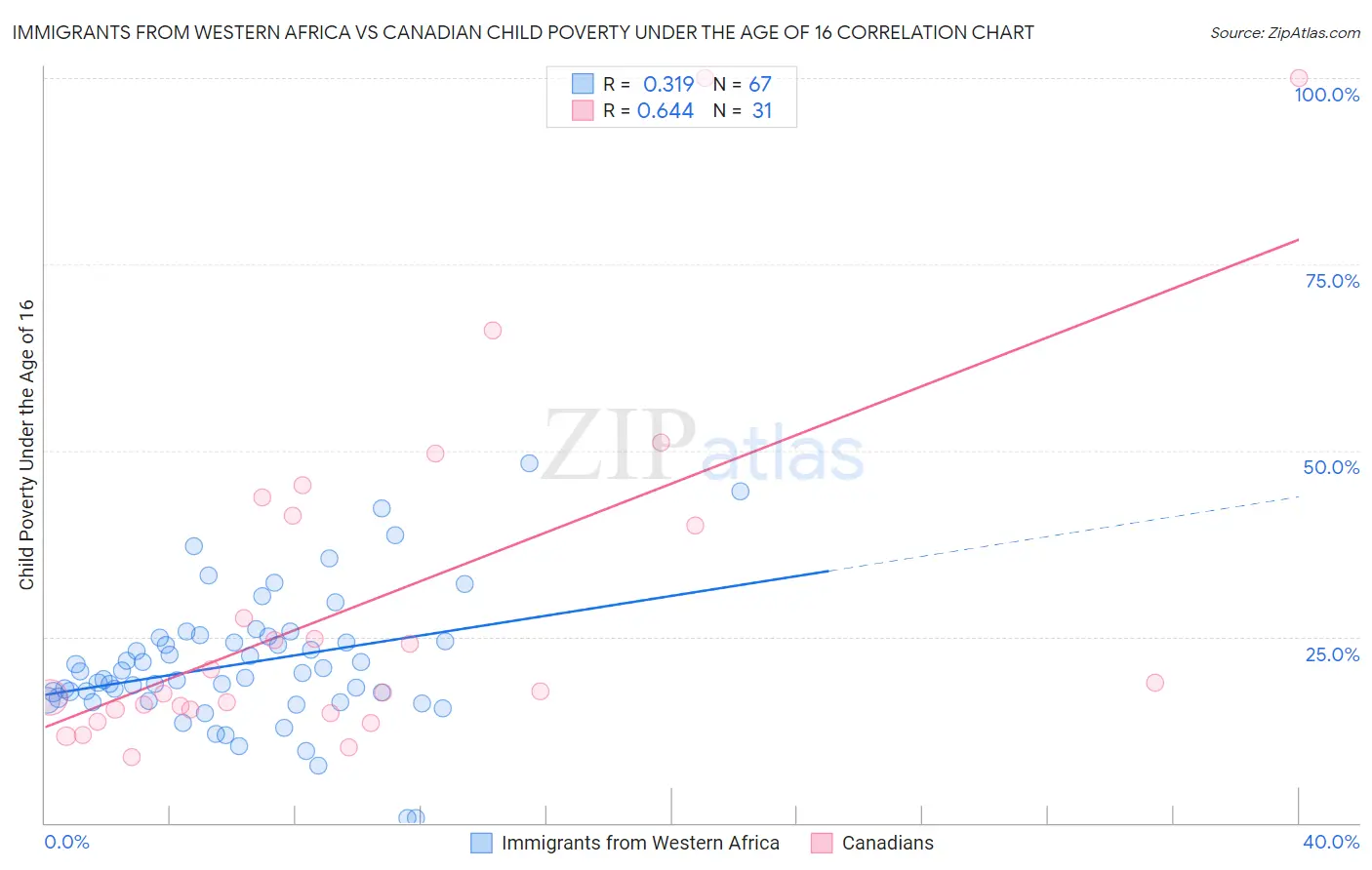 Immigrants from Western Africa vs Canadian Child Poverty Under the Age of 16