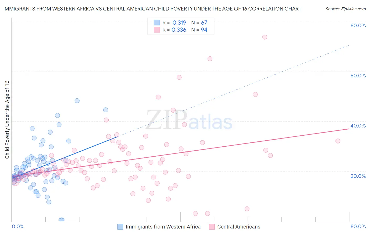 Immigrants from Western Africa vs Central American Child Poverty Under the Age of 16