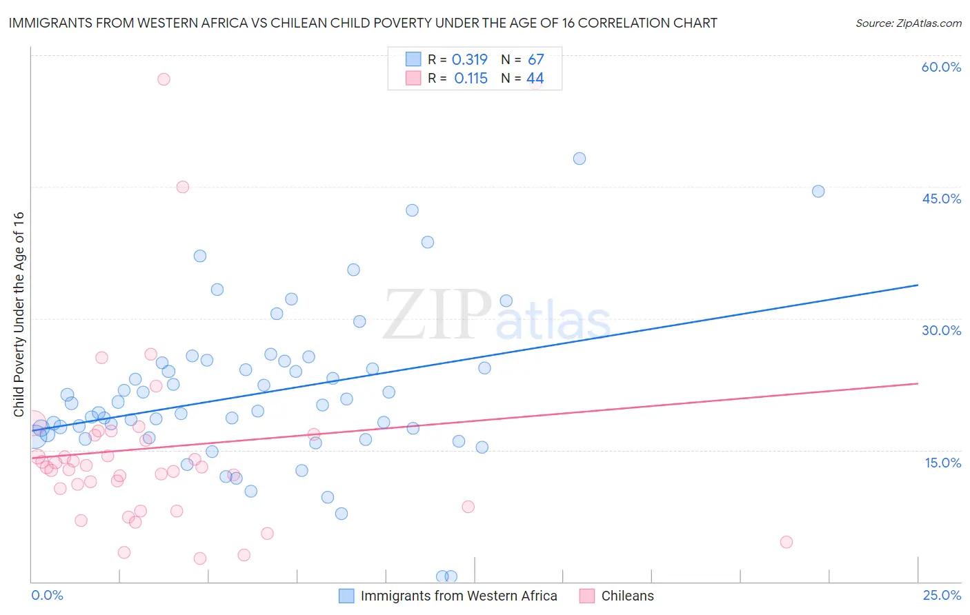 Immigrants from Western Africa vs Chilean Child Poverty Under the Age of 16