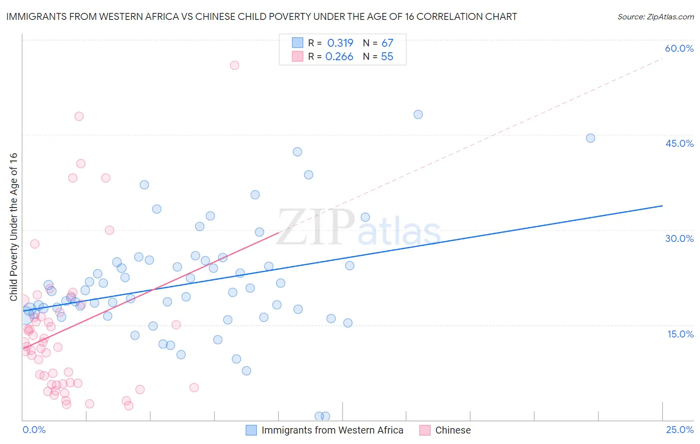 Immigrants from Western Africa vs Chinese Child Poverty Under the Age of 16