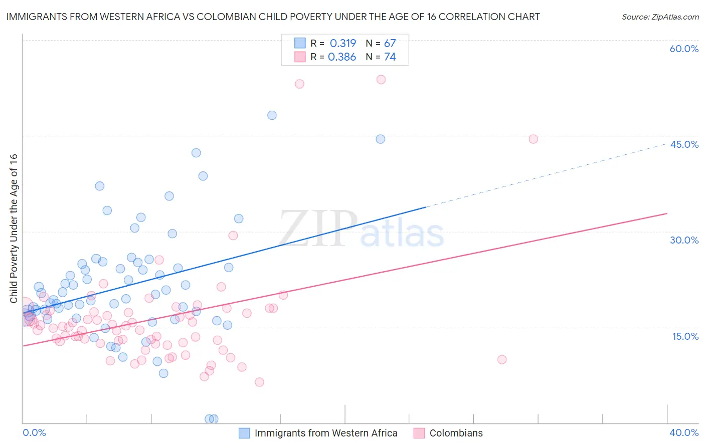 Immigrants from Western Africa vs Colombian Child Poverty Under the Age of 16