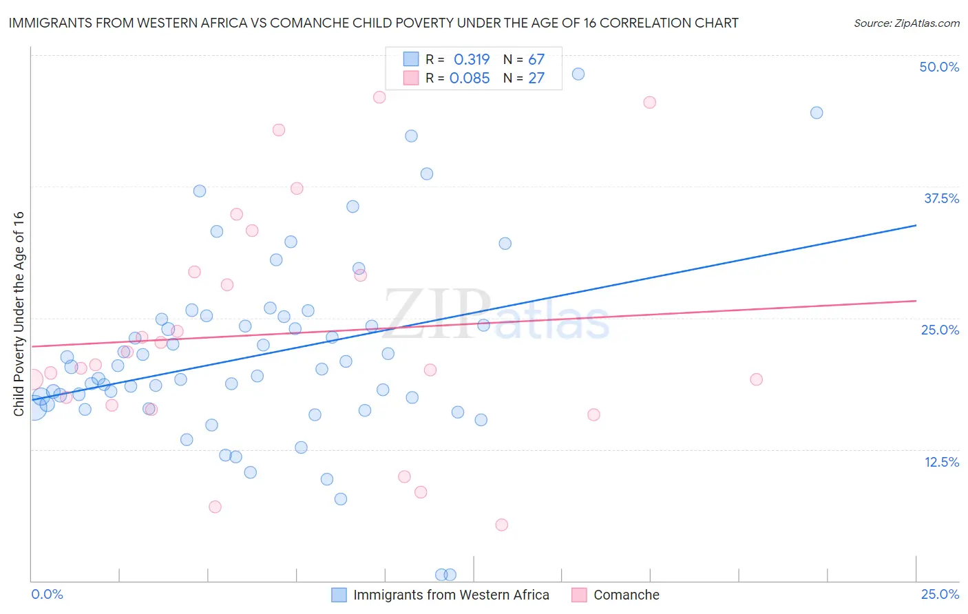 Immigrants from Western Africa vs Comanche Child Poverty Under the Age of 16