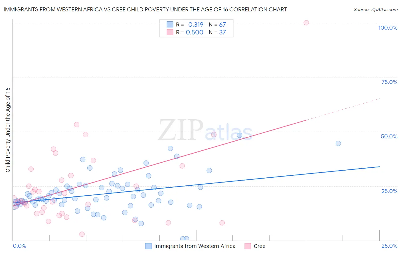 Immigrants from Western Africa vs Cree Child Poverty Under the Age of 16