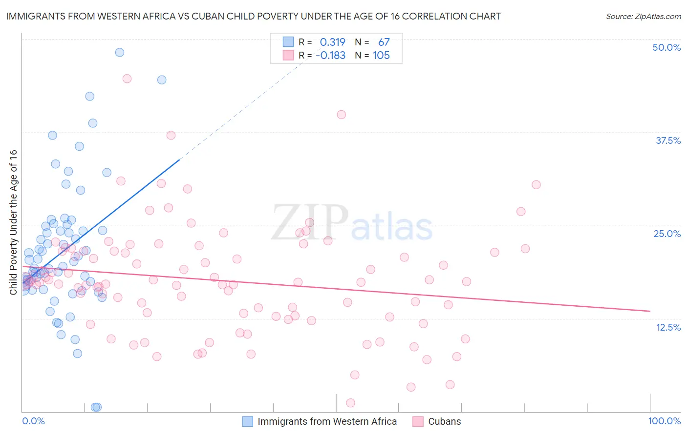 Immigrants from Western Africa vs Cuban Child Poverty Under the Age of 16