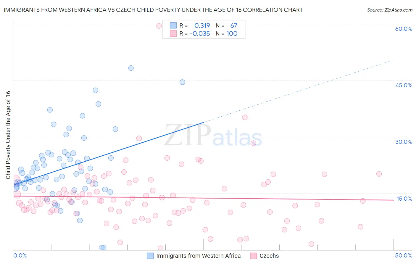 Immigrants from Western Africa vs Czech Child Poverty Under the Age of 16