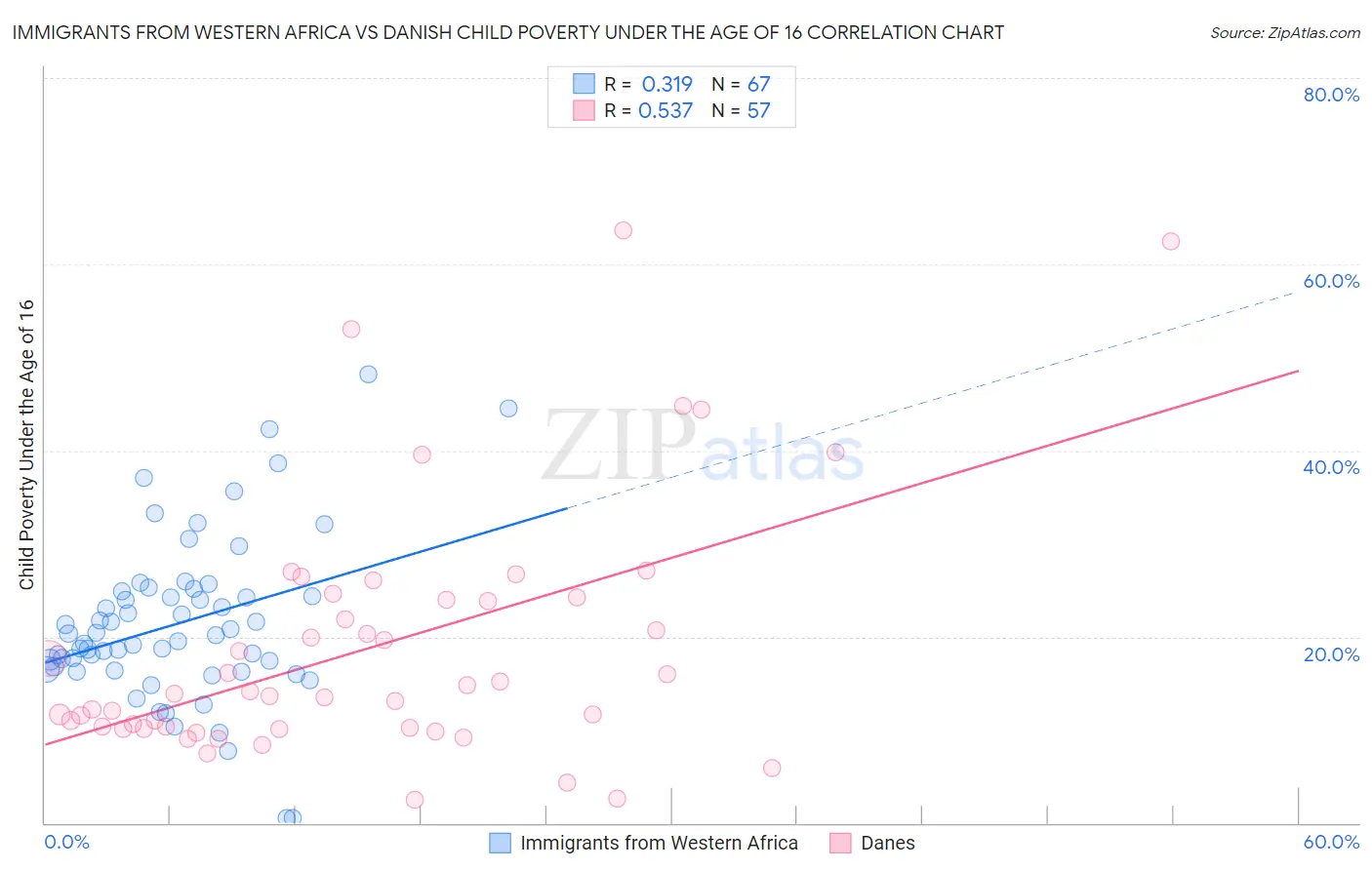 Immigrants from Western Africa vs Danish Child Poverty Under the Age of 16