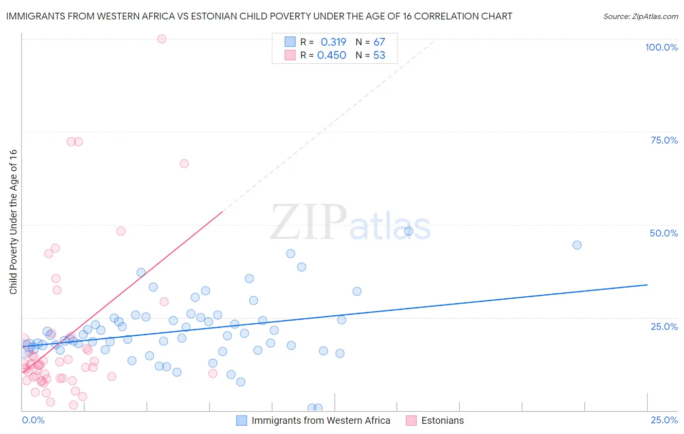 Immigrants from Western Africa vs Estonian Child Poverty Under the Age of 16