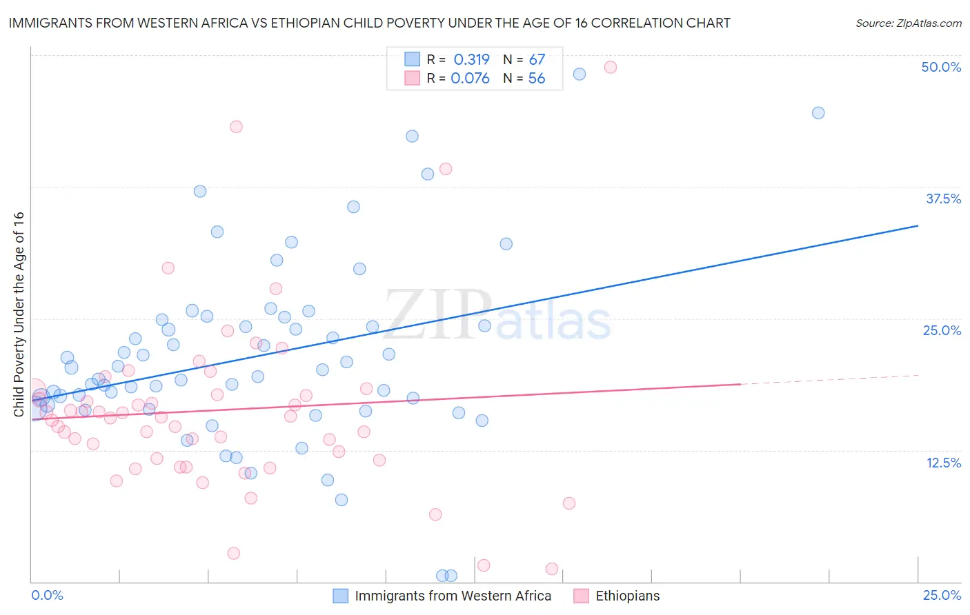 Immigrants from Western Africa vs Ethiopian Child Poverty Under the Age of 16