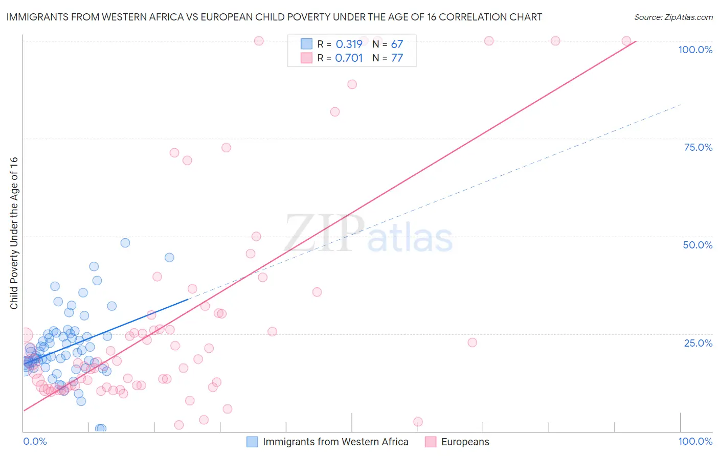 Immigrants from Western Africa vs European Child Poverty Under the Age of 16