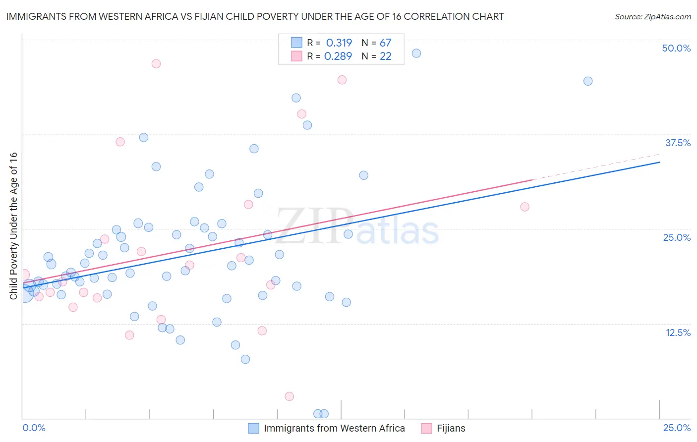 Immigrants from Western Africa vs Fijian Child Poverty Under the Age of 16