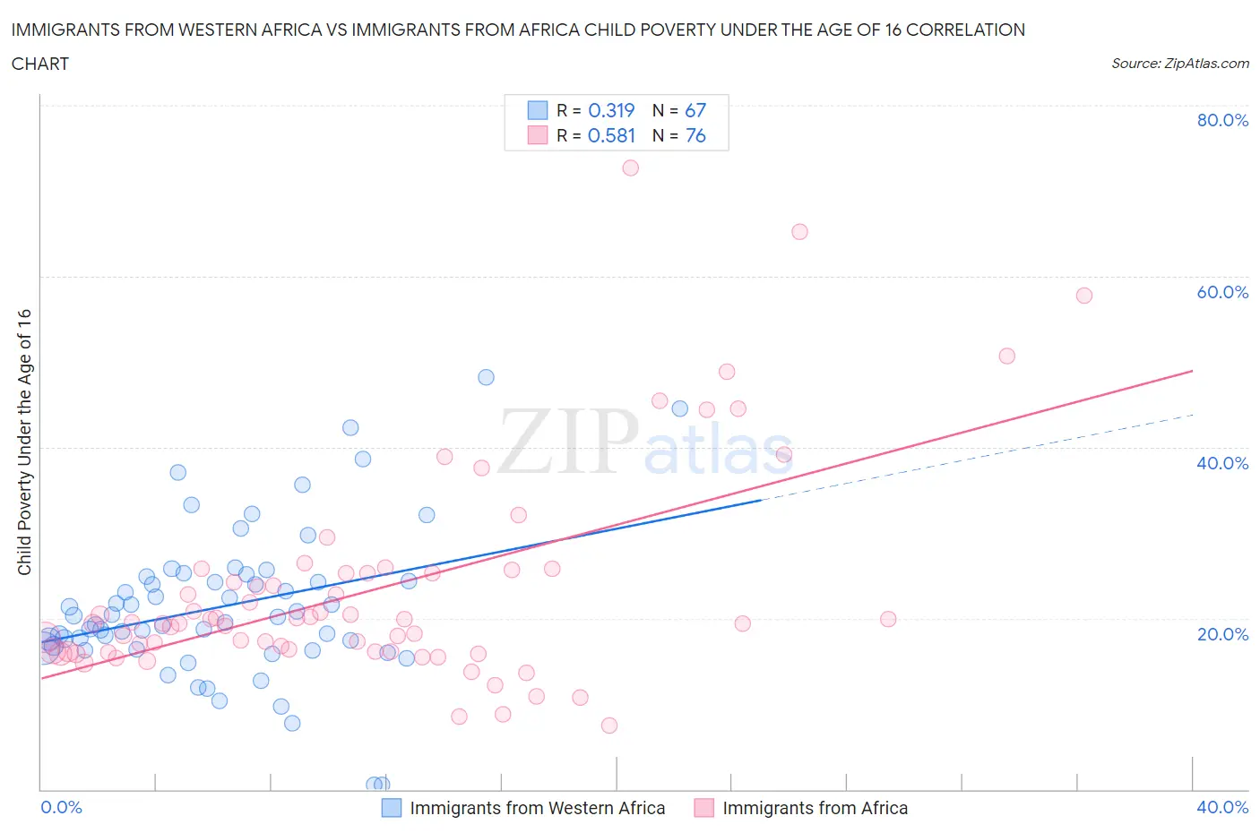 Immigrants from Western Africa vs Immigrants from Africa Child Poverty Under the Age of 16