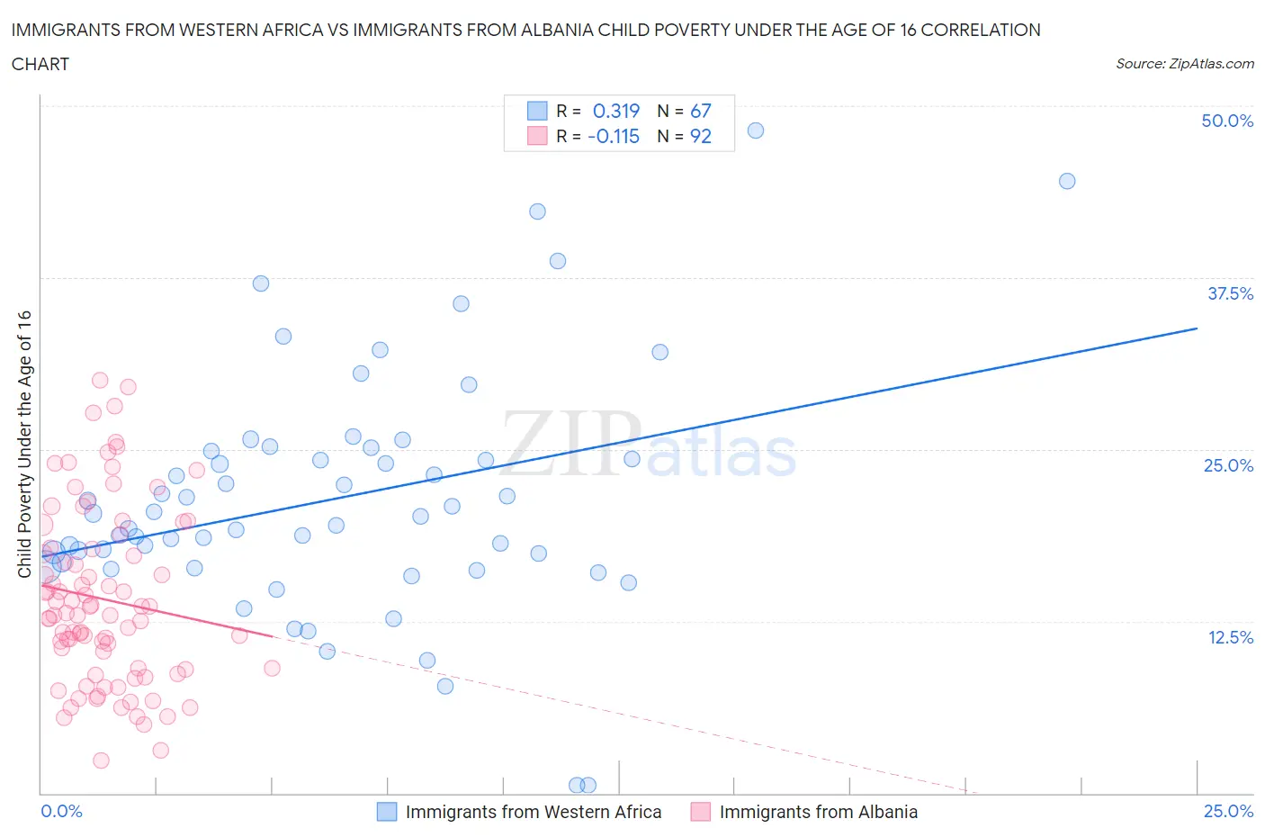 Immigrants from Western Africa vs Immigrants from Albania Child Poverty Under the Age of 16