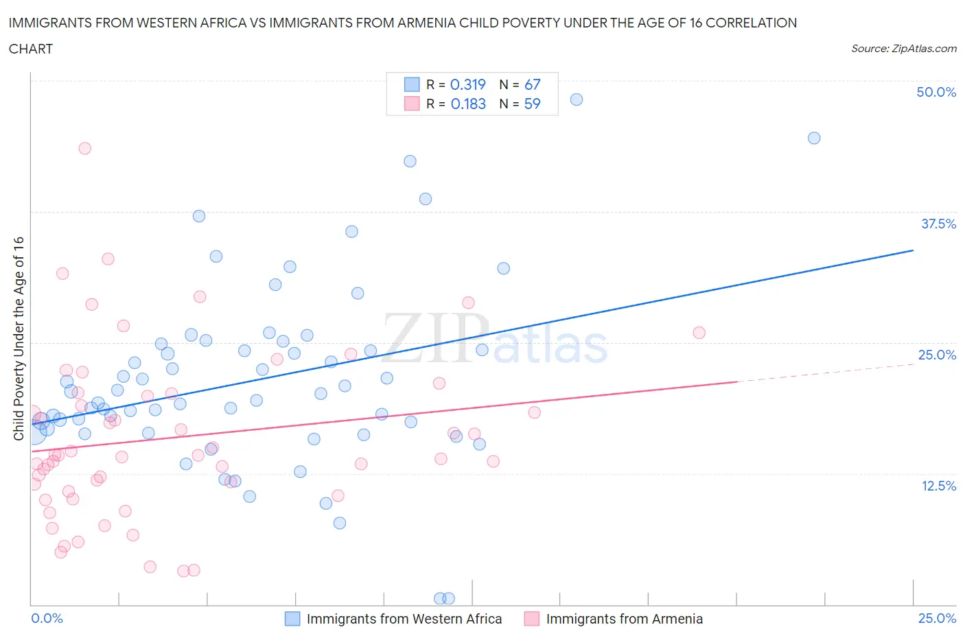 Immigrants from Western Africa vs Immigrants from Armenia Child Poverty Under the Age of 16