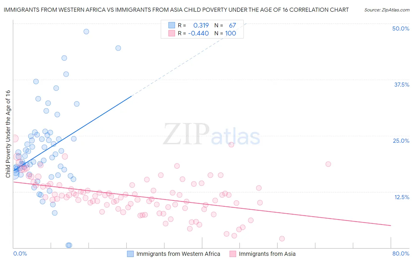 Immigrants from Western Africa vs Immigrants from Asia Child Poverty Under the Age of 16