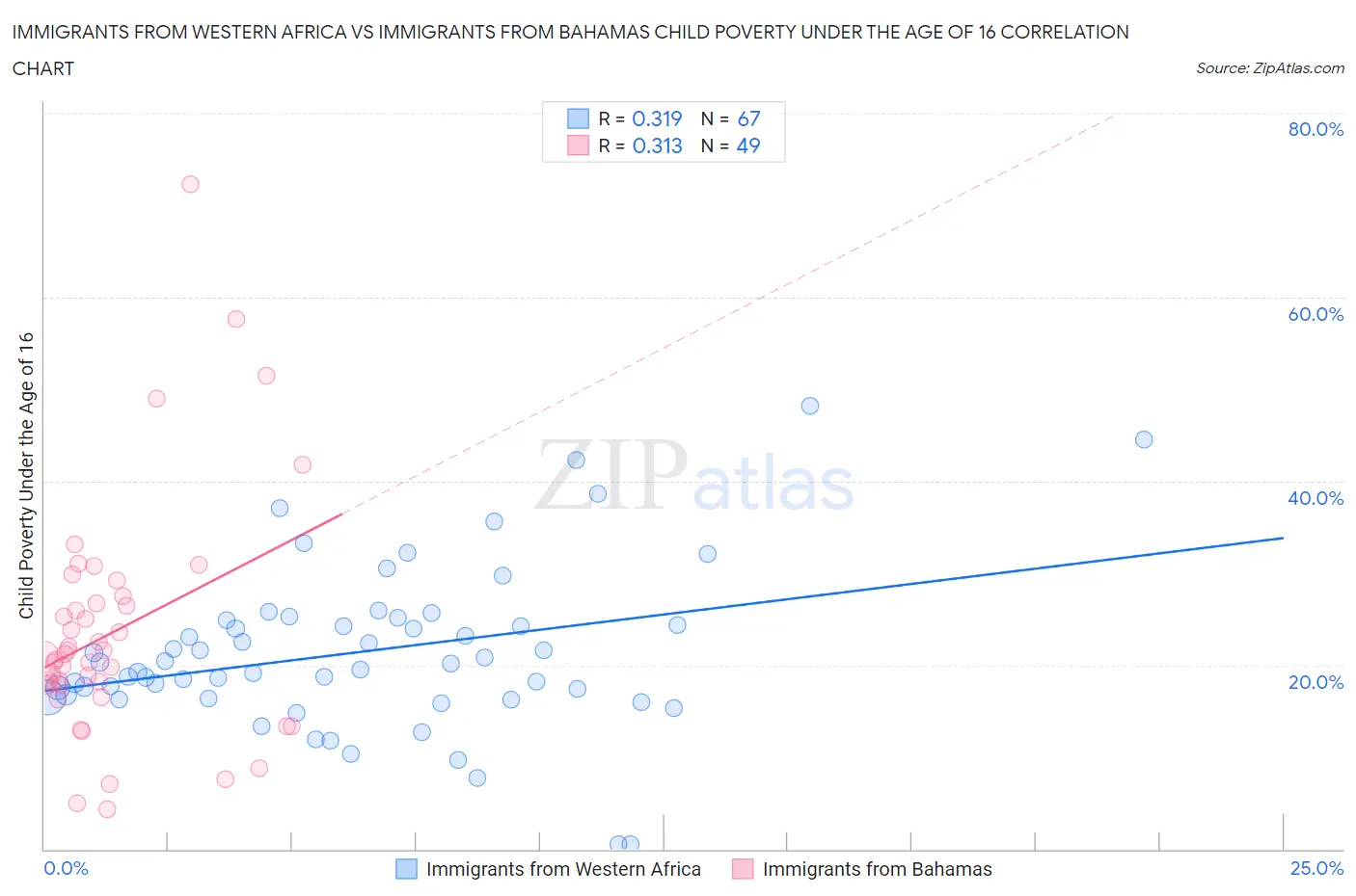 Immigrants from Western Africa vs Immigrants from Bahamas Child Poverty Under the Age of 16
