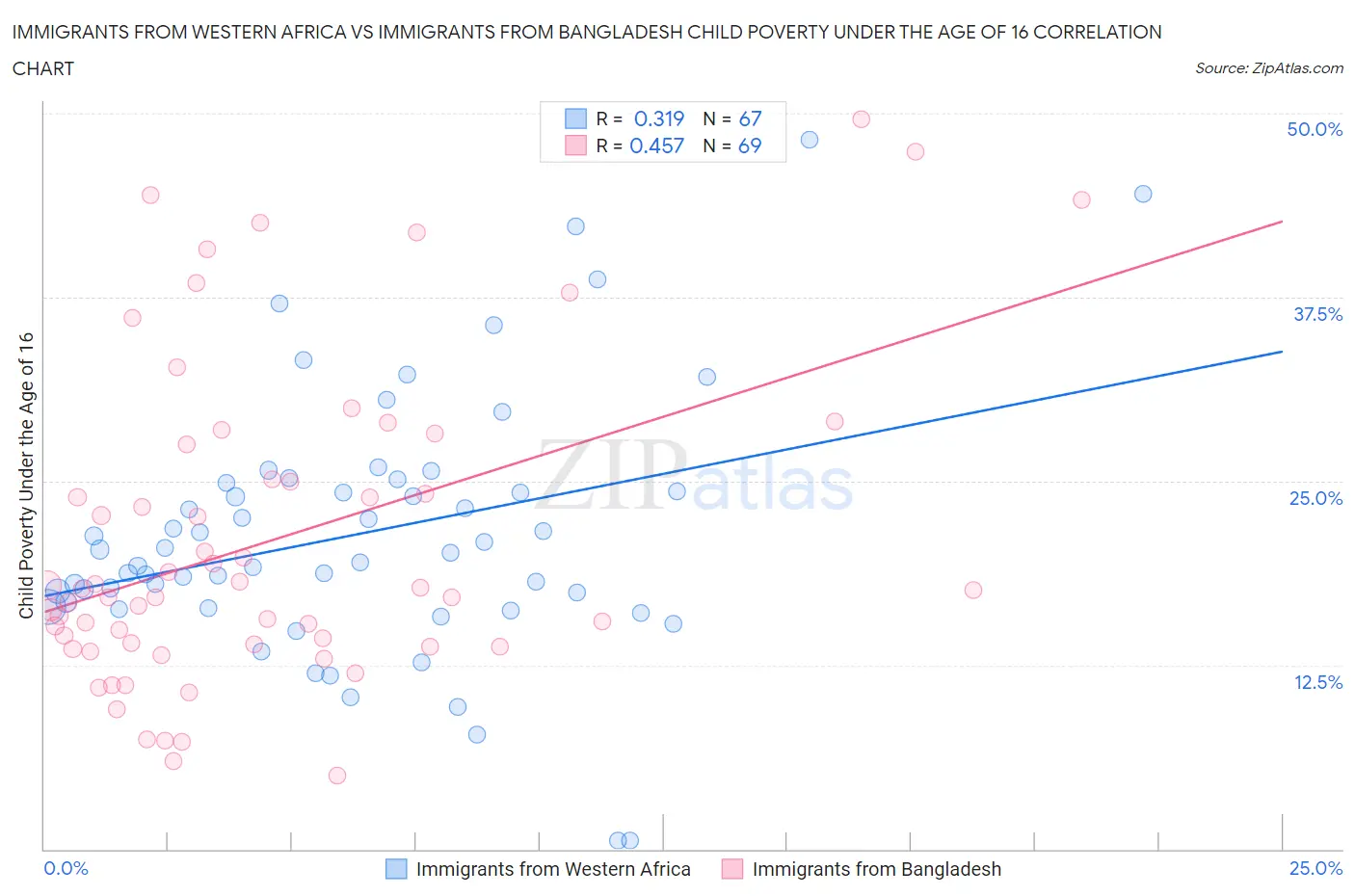 Immigrants from Western Africa vs Immigrants from Bangladesh Child Poverty Under the Age of 16