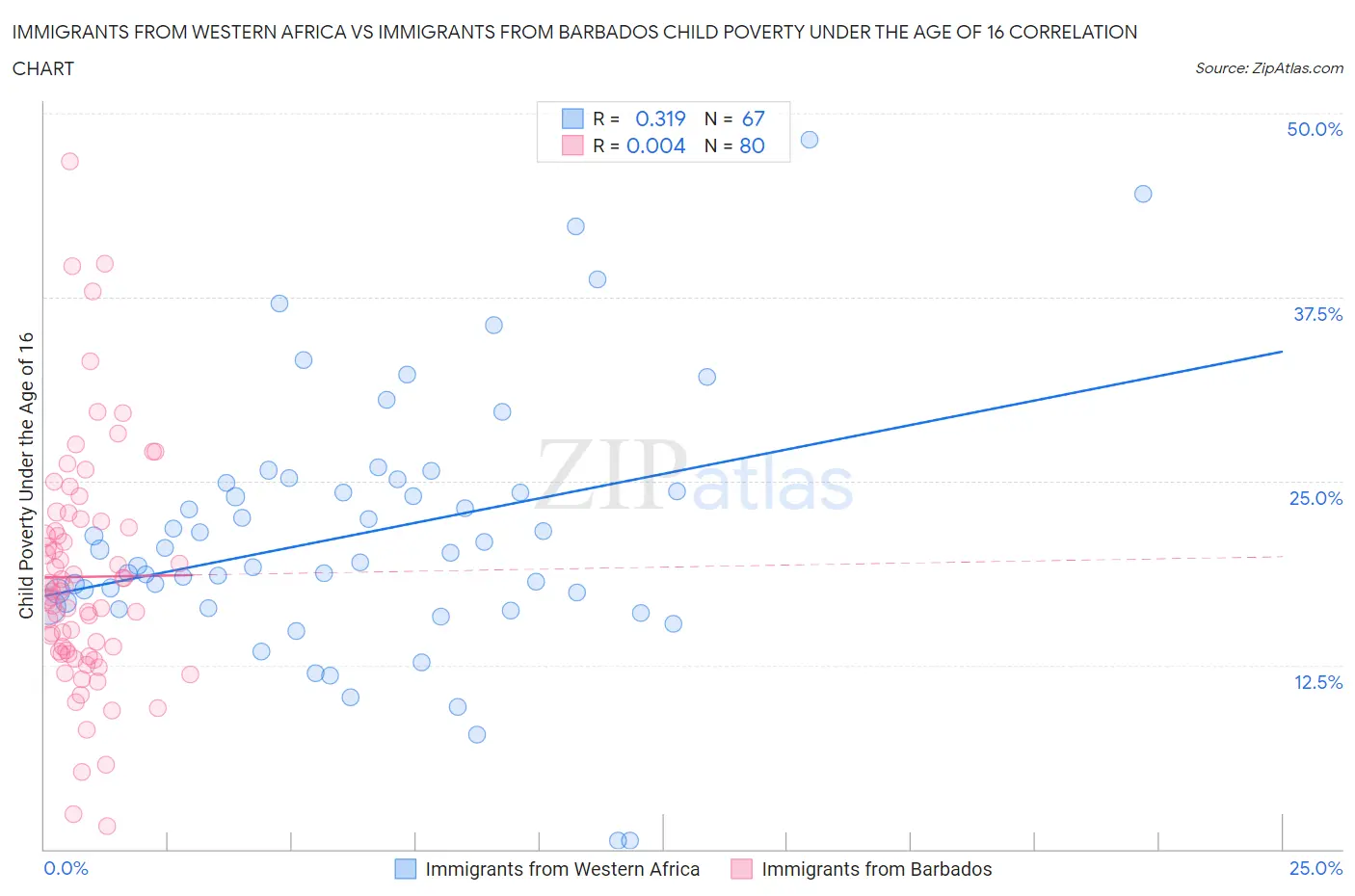Immigrants from Western Africa vs Immigrants from Barbados Child Poverty Under the Age of 16