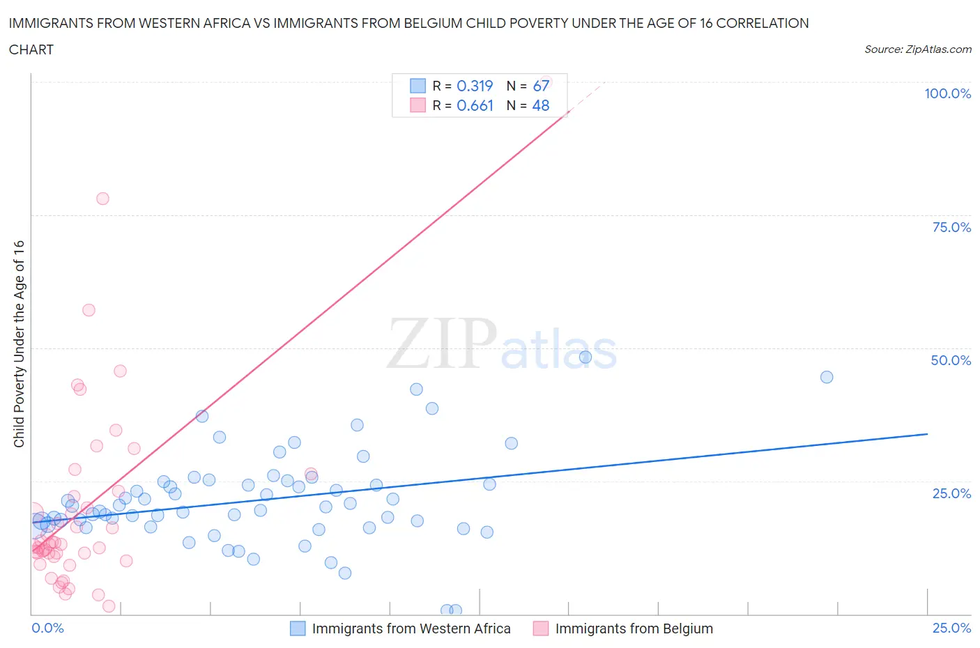 Immigrants from Western Africa vs Immigrants from Belgium Child Poverty Under the Age of 16