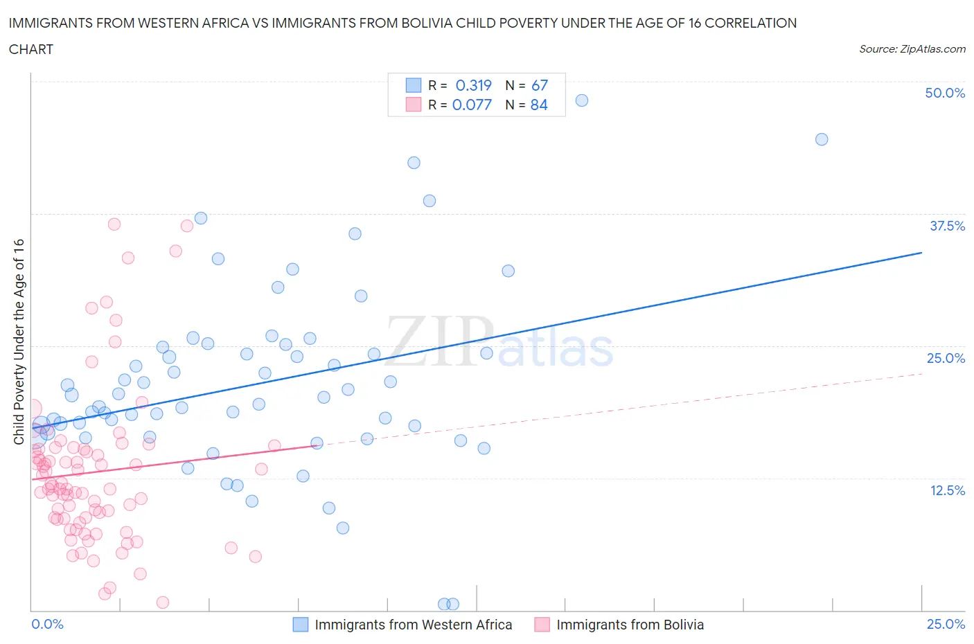 Immigrants from Western Africa vs Immigrants from Bolivia Child Poverty Under the Age of 16