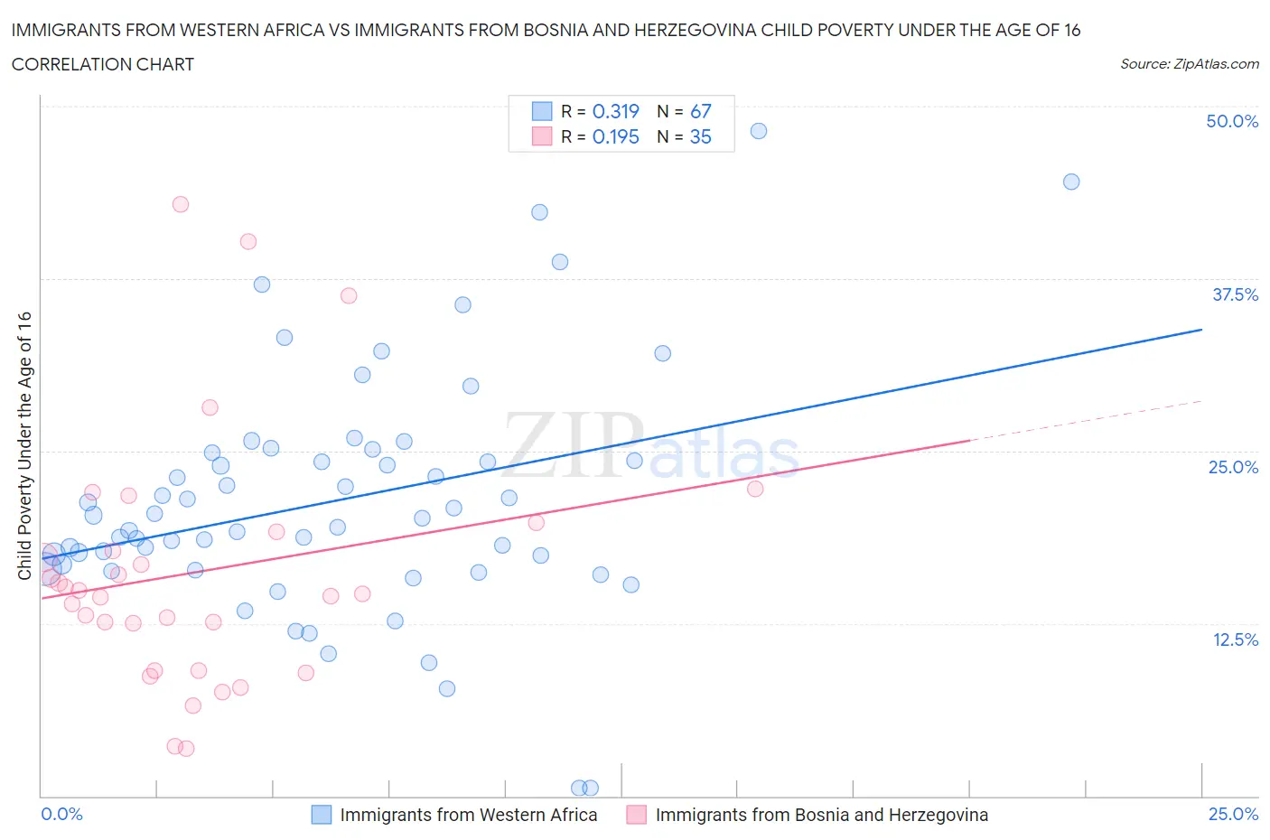 Immigrants from Western Africa vs Immigrants from Bosnia and Herzegovina Child Poverty Under the Age of 16
