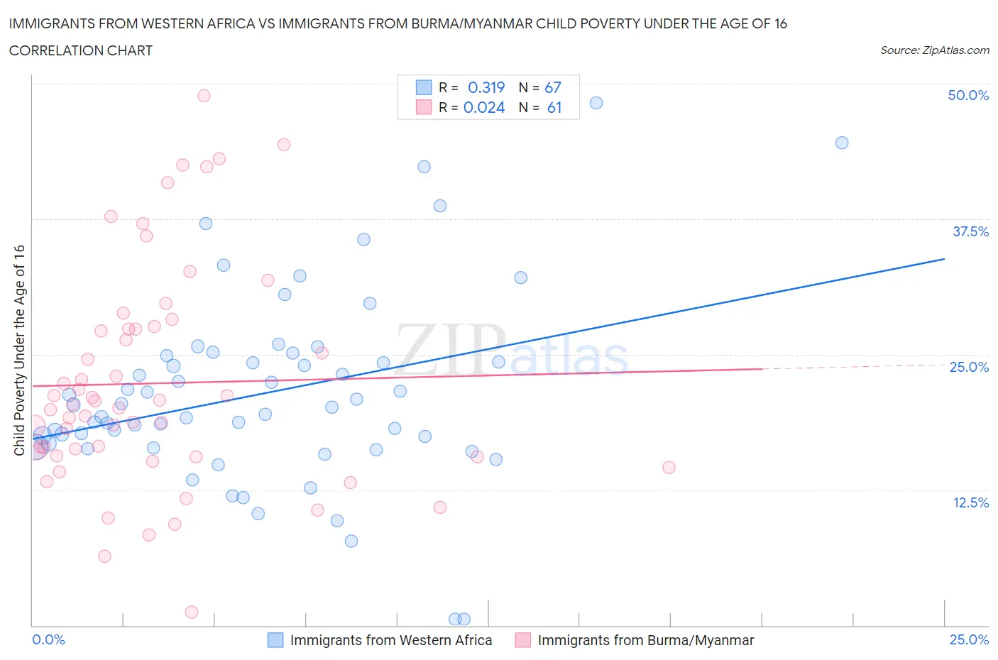 Immigrants from Western Africa vs Immigrants from Burma/Myanmar Child Poverty Under the Age of 16