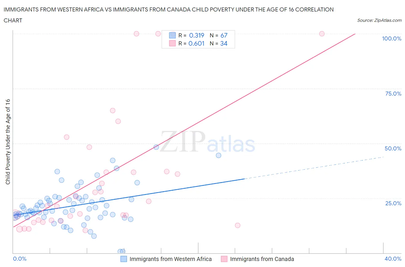 Immigrants from Western Africa vs Immigrants from Canada Child Poverty Under the Age of 16