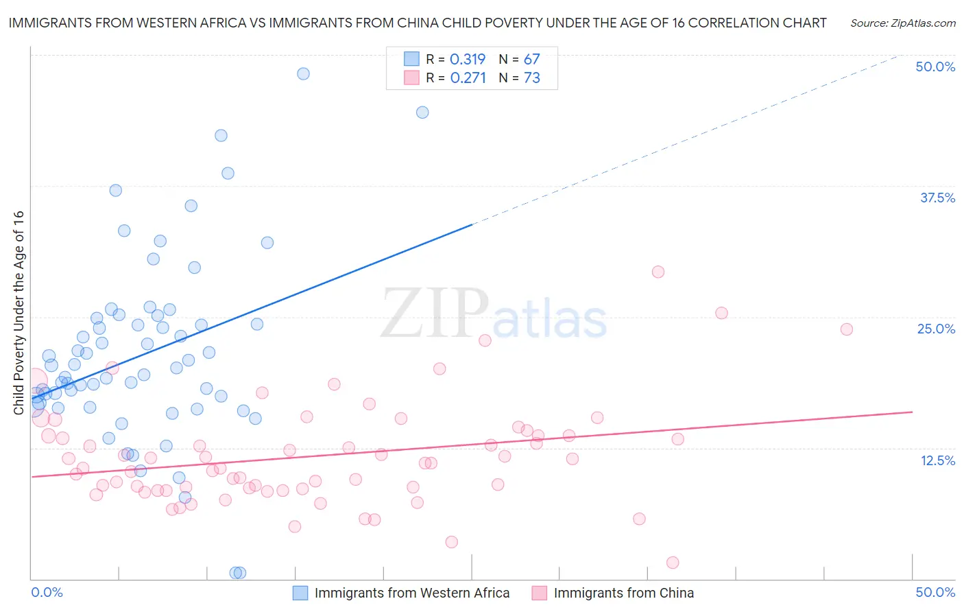 Immigrants from Western Africa vs Immigrants from China Child Poverty Under the Age of 16