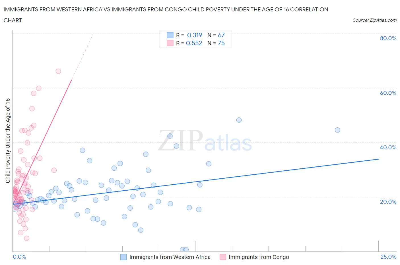 Immigrants from Western Africa vs Immigrants from Congo Child Poverty Under the Age of 16