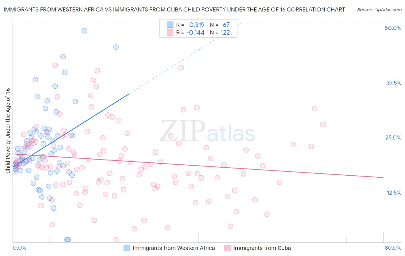 Immigrants from Western Africa vs Immigrants from Cuba Child Poverty Under the Age of 16