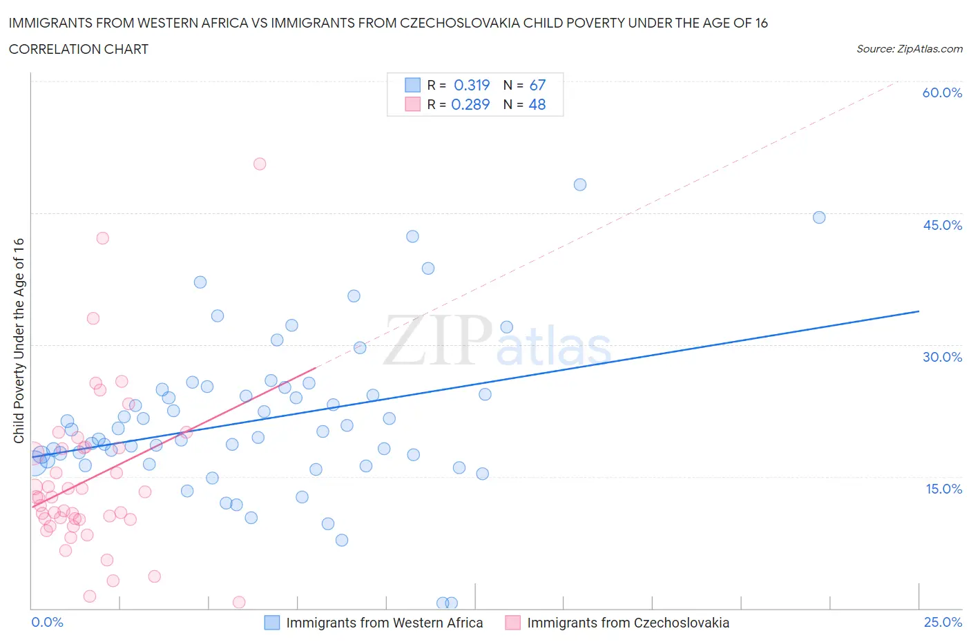Immigrants from Western Africa vs Immigrants from Czechoslovakia Child Poverty Under the Age of 16