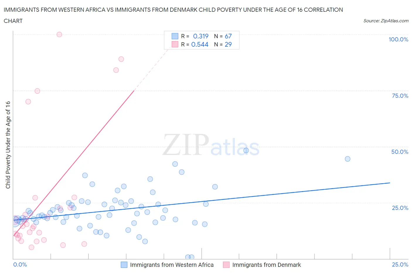 Immigrants from Western Africa vs Immigrants from Denmark Child Poverty Under the Age of 16