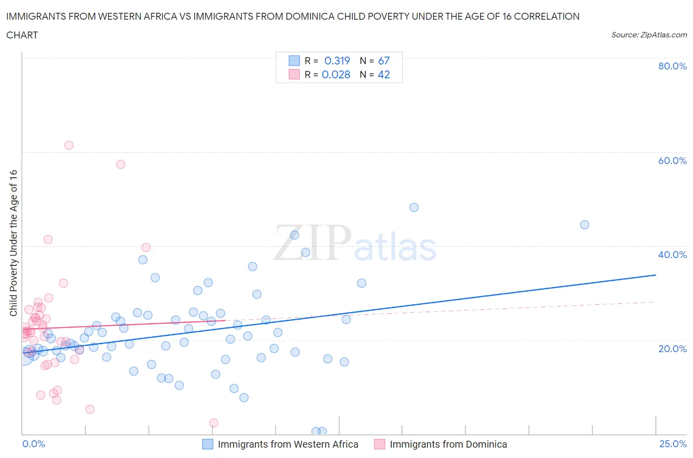 Immigrants from Western Africa vs Immigrants from Dominica Child Poverty Under the Age of 16