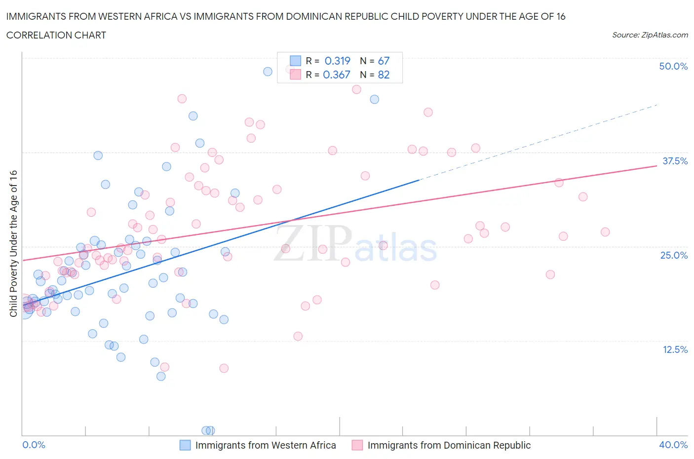 Immigrants from Western Africa vs Immigrants from Dominican Republic Child Poverty Under the Age of 16