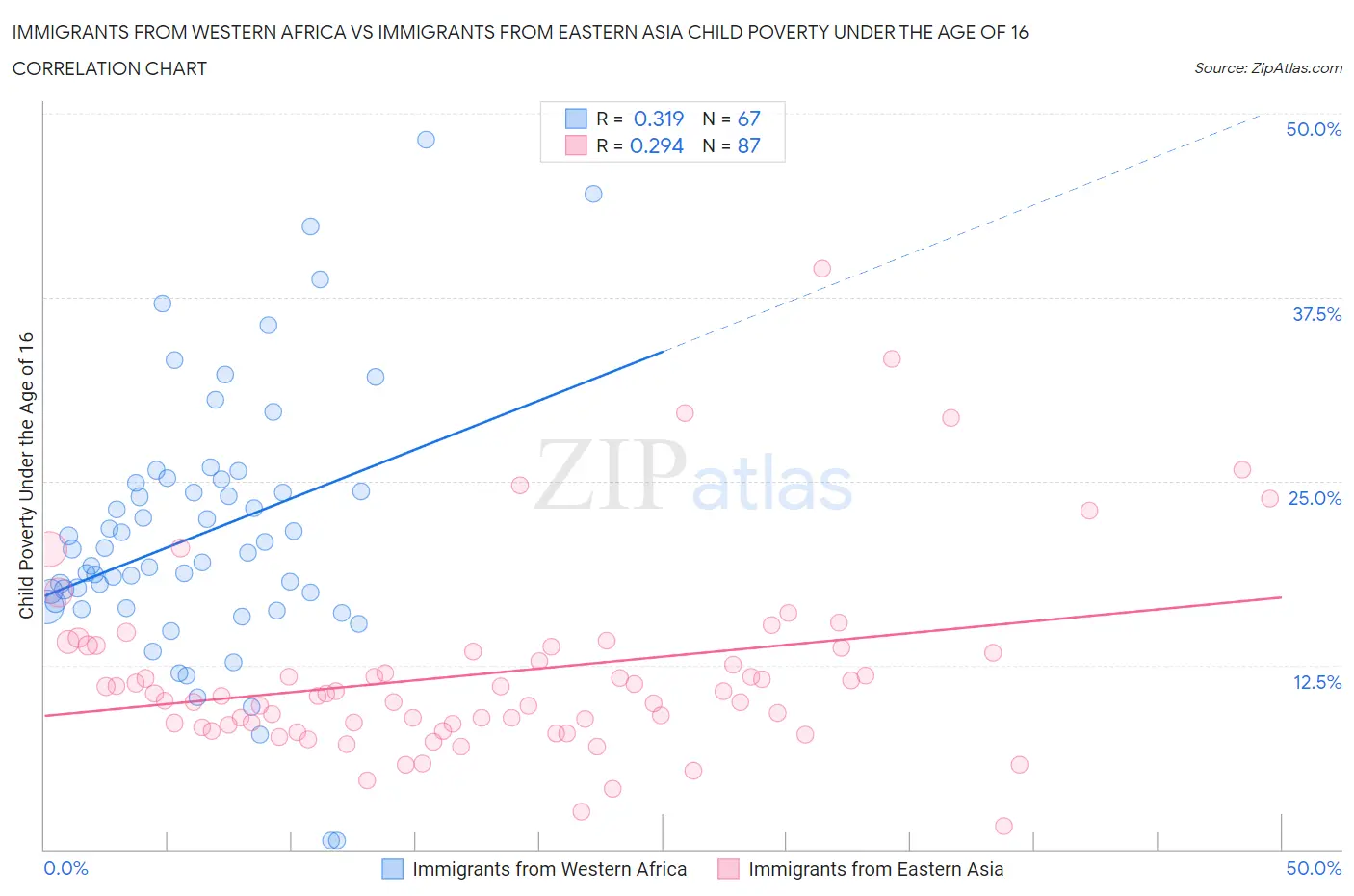 Immigrants from Western Africa vs Immigrants from Eastern Asia Child Poverty Under the Age of 16