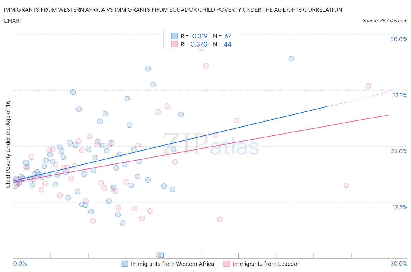 Immigrants from Western Africa vs Immigrants from Ecuador Child Poverty Under the Age of 16