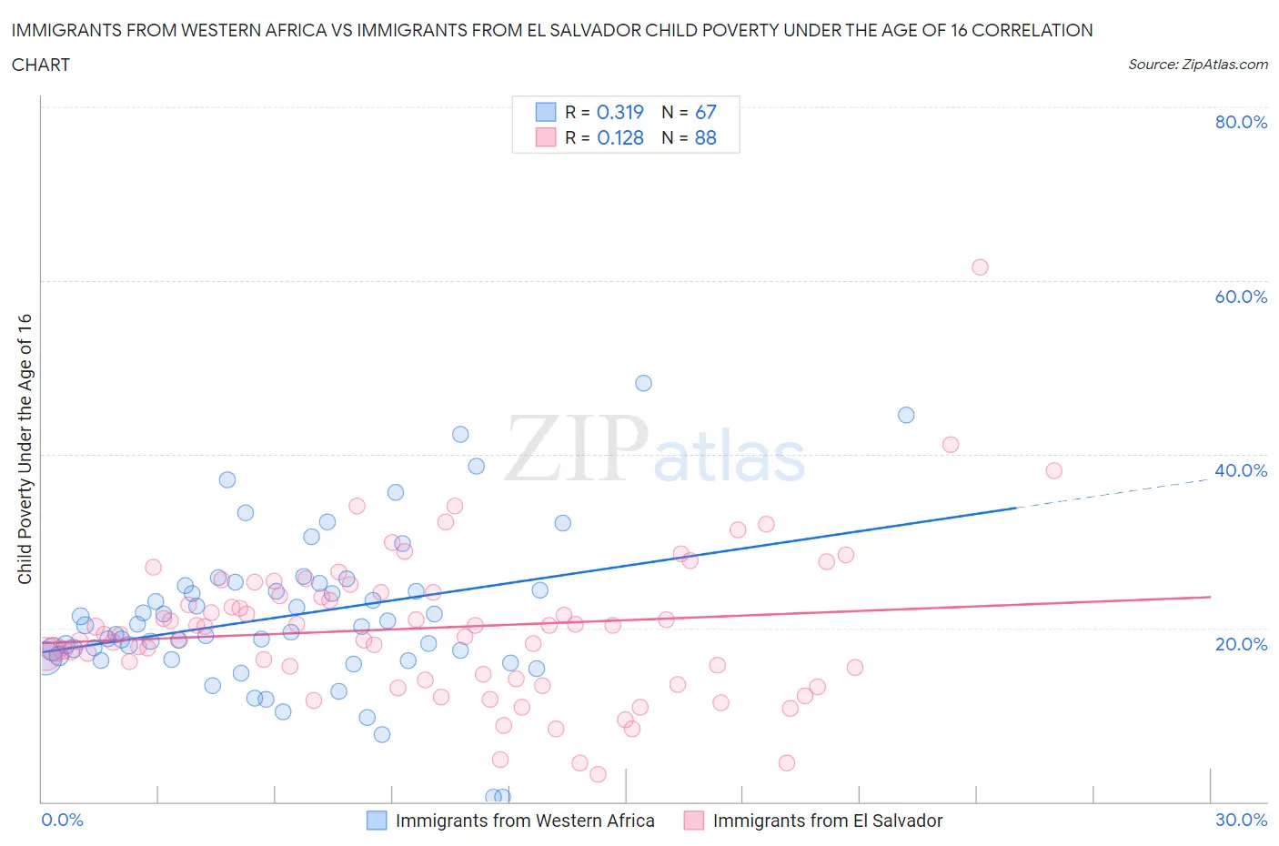 Immigrants from Western Africa vs Immigrants from El Salvador Child Poverty Under the Age of 16