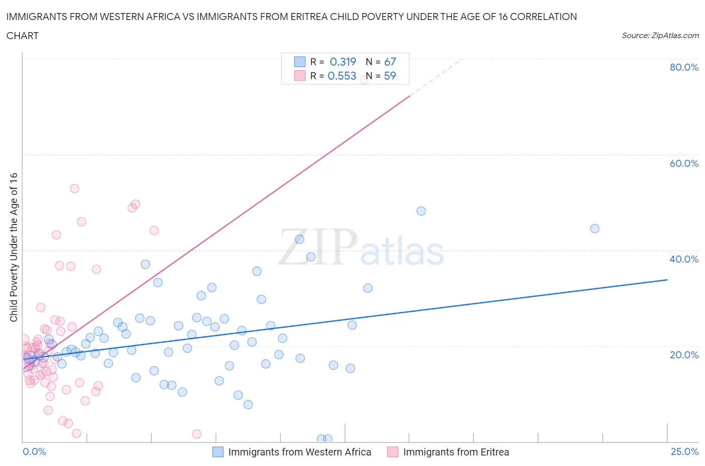 Immigrants from Western Africa vs Immigrants from Eritrea Child Poverty Under the Age of 16
