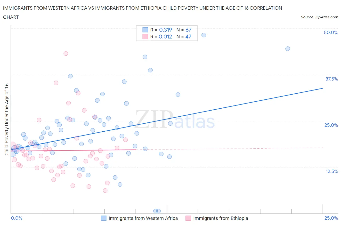 Immigrants from Western Africa vs Immigrants from Ethiopia Child Poverty Under the Age of 16