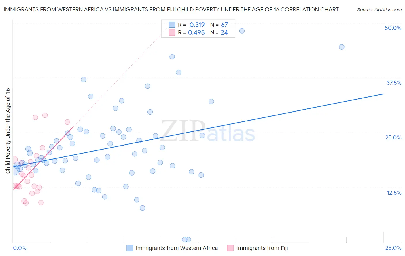 Immigrants from Western Africa vs Immigrants from Fiji Child Poverty Under the Age of 16