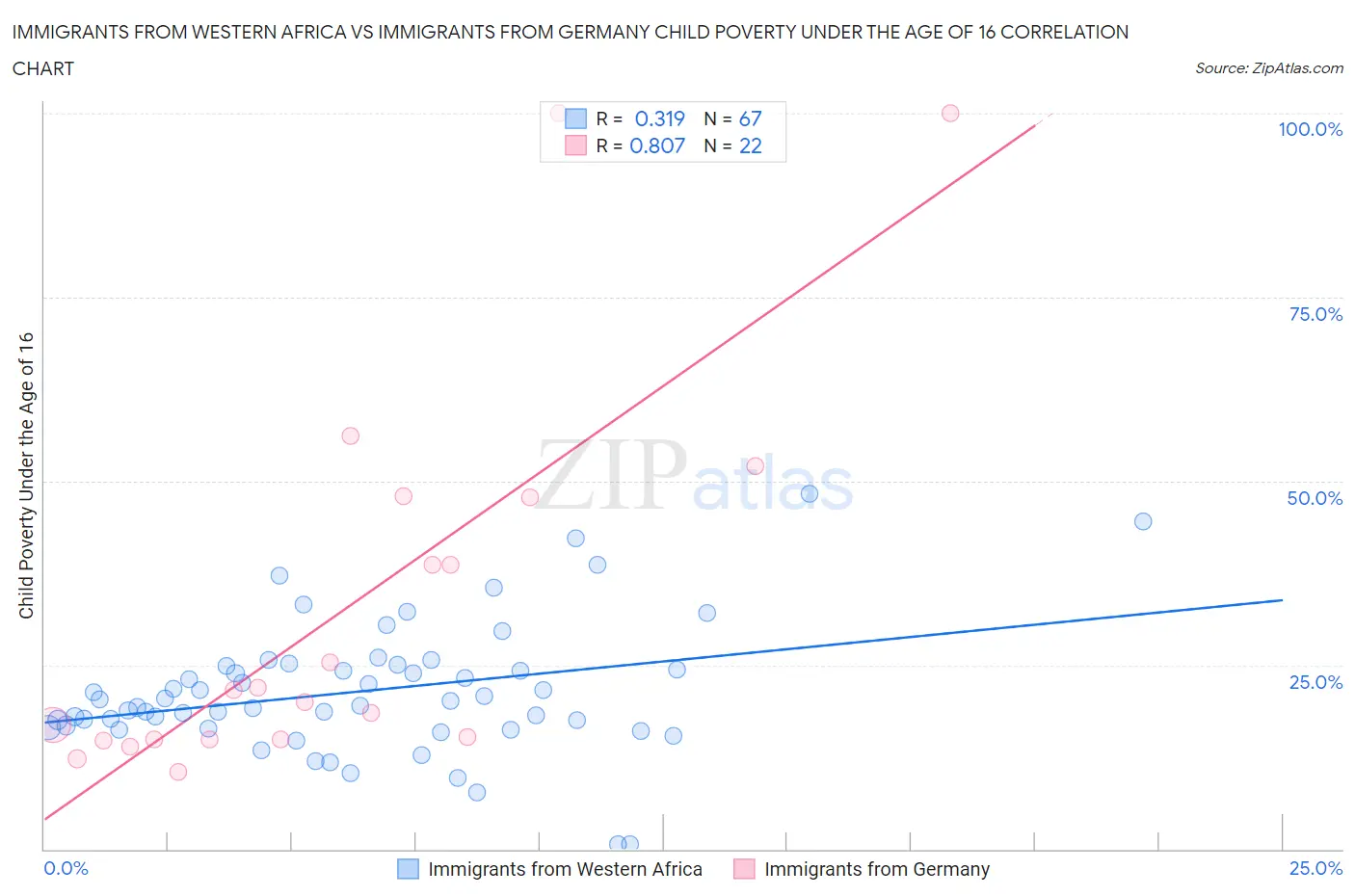 Immigrants from Western Africa vs Immigrants from Germany Child Poverty Under the Age of 16