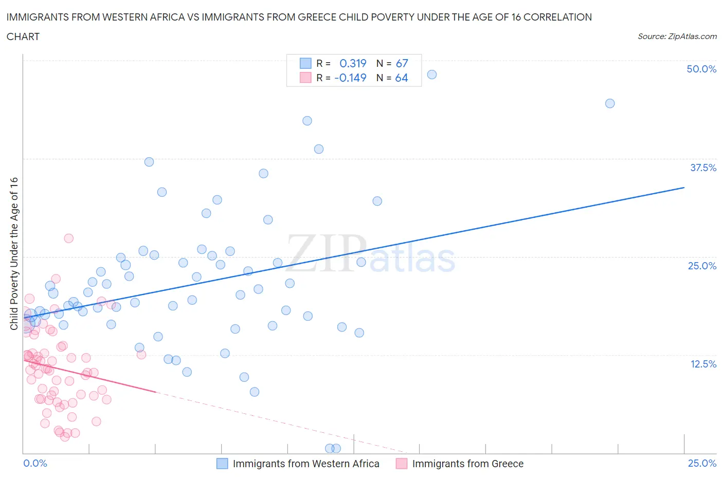 Immigrants from Western Africa vs Immigrants from Greece Child Poverty Under the Age of 16