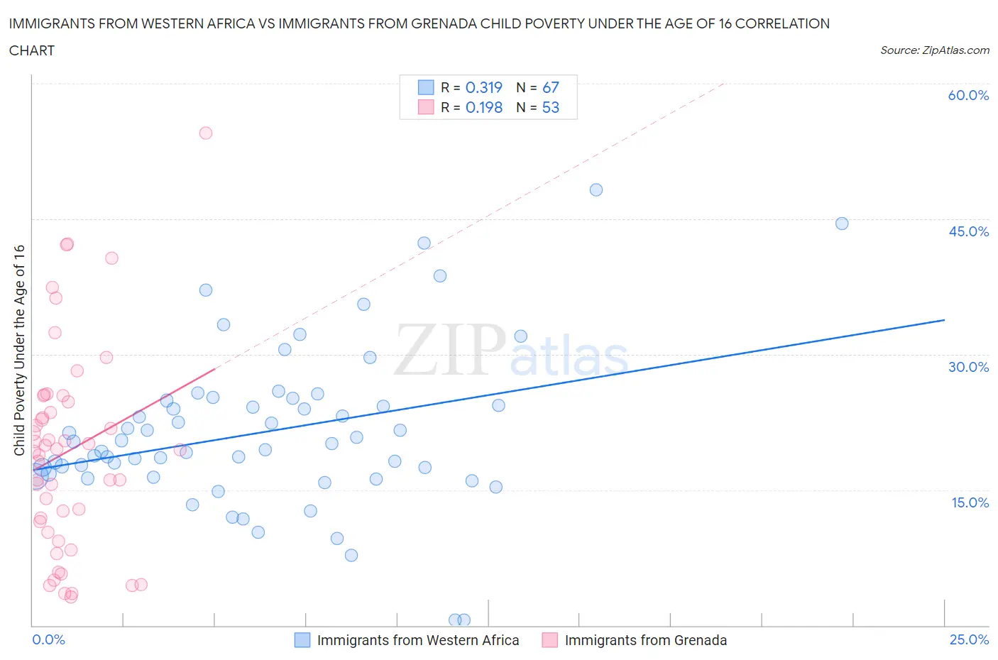 Immigrants from Western Africa vs Immigrants from Grenada Child Poverty Under the Age of 16