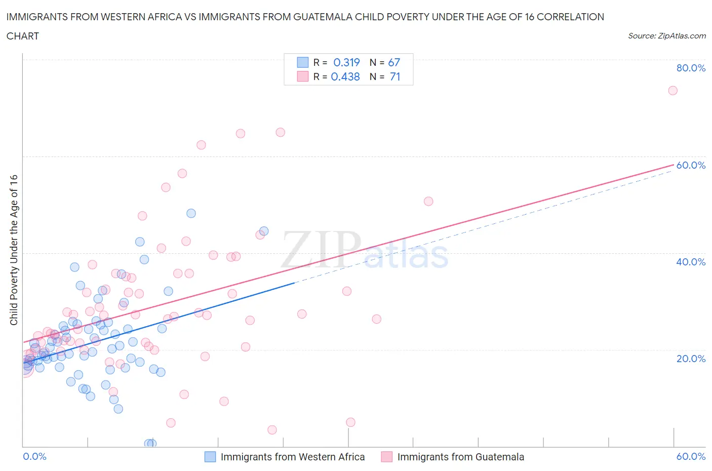 Immigrants from Western Africa vs Immigrants from Guatemala Child Poverty Under the Age of 16