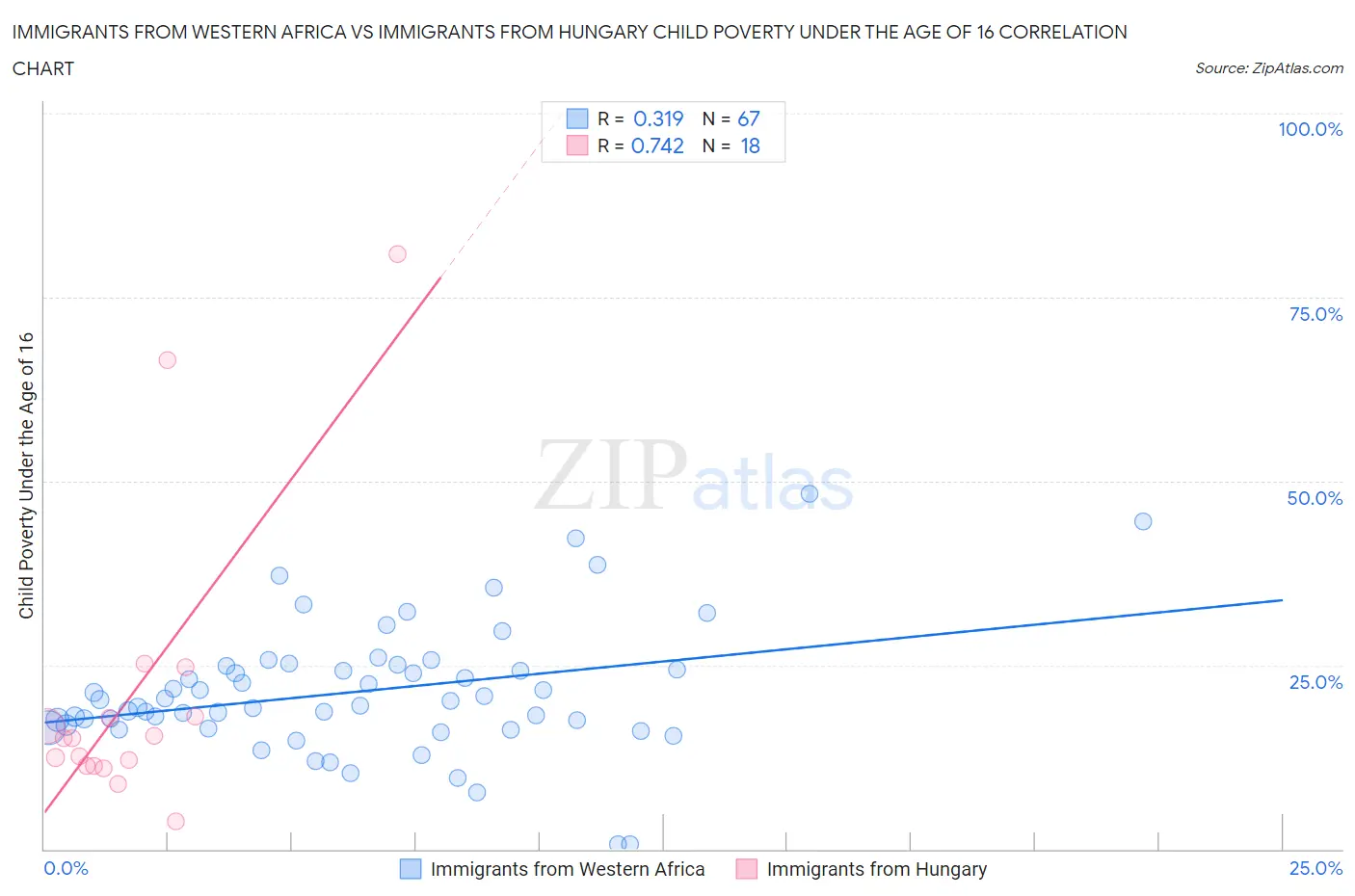 Immigrants from Western Africa vs Immigrants from Hungary Child Poverty Under the Age of 16