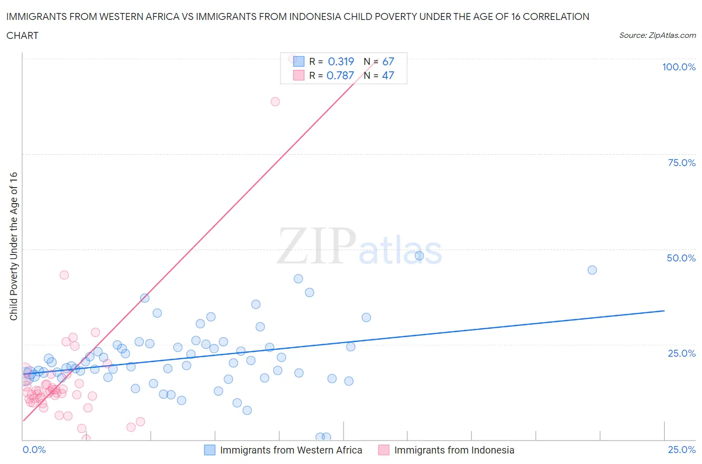 Immigrants from Western Africa vs Immigrants from Indonesia Child Poverty Under the Age of 16