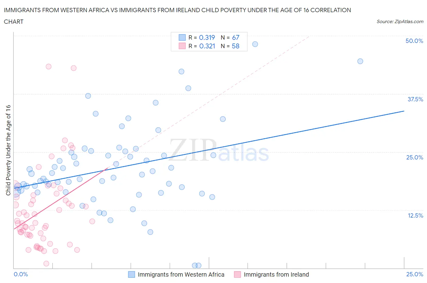 Immigrants from Western Africa vs Immigrants from Ireland Child Poverty Under the Age of 16